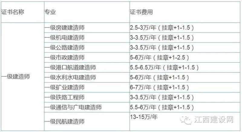 一级建造师挂靠